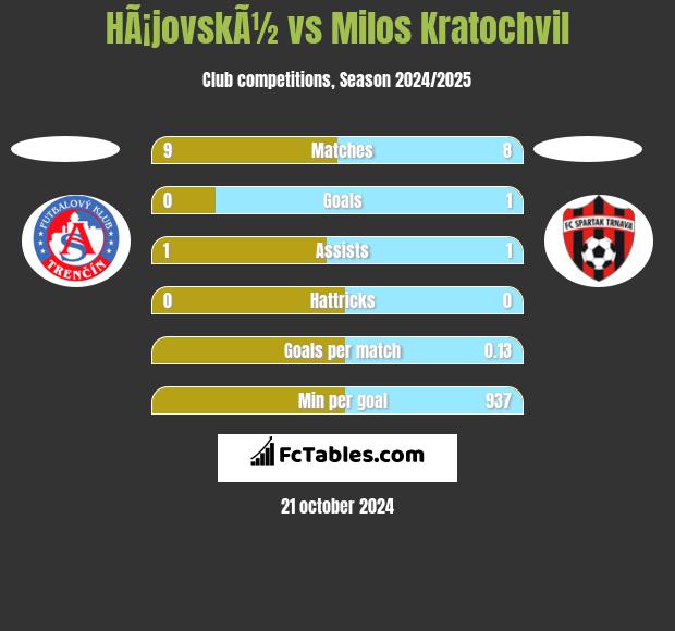 HÃ¡jovskÃ½ vs Milos Kratochvil h2h player stats