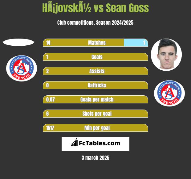 HÃ¡jovskÃ½ vs Sean Goss h2h player stats