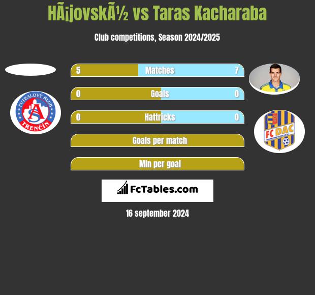 HÃ¡jovskÃ½ vs Taras Kacharaba h2h player stats