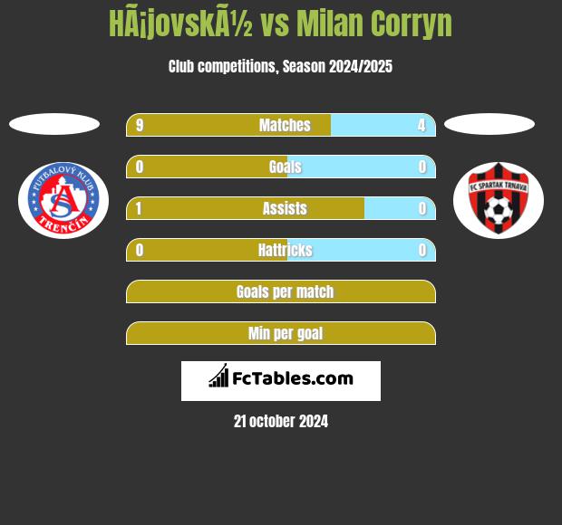 HÃ¡jovskÃ½ vs Milan Corryn h2h player stats