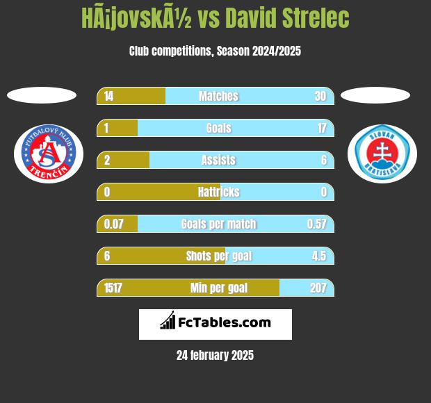 HÃ¡jovskÃ½ vs David Strelec h2h player stats