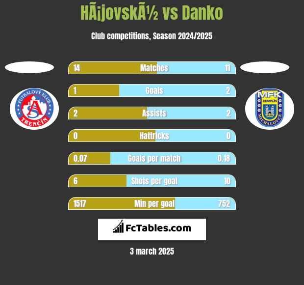 HÃ¡jovskÃ½ vs Danko h2h player stats