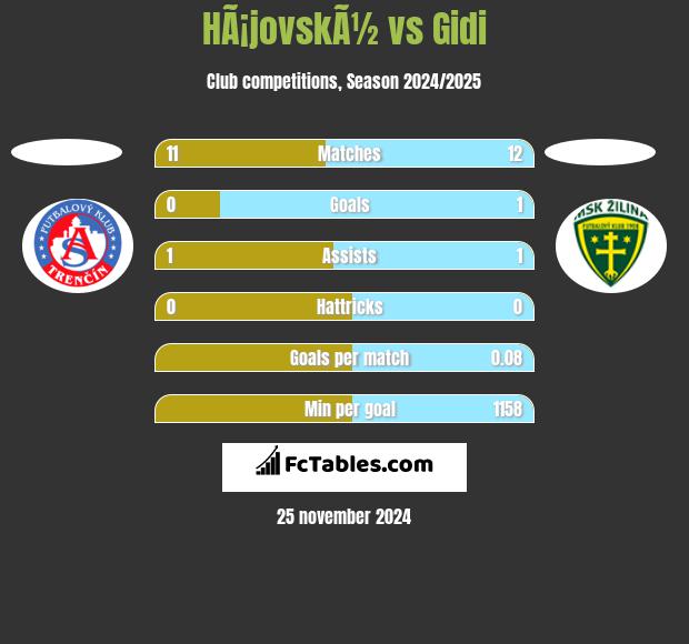 HÃ¡jovskÃ½ vs Gidi h2h player stats