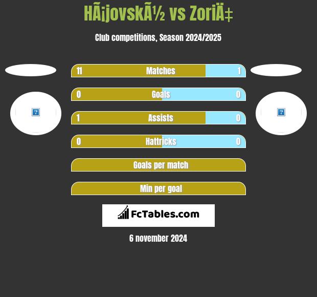 HÃ¡jovskÃ½ vs ZoriÄ‡ h2h player stats