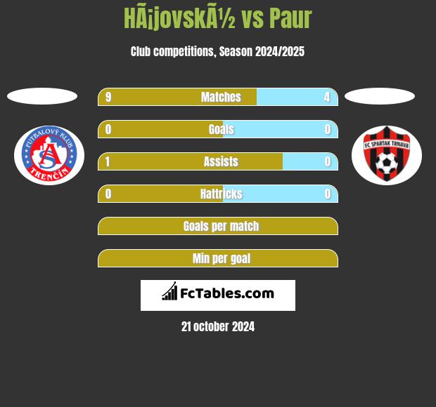 HÃ¡jovskÃ½ vs Paur h2h player stats