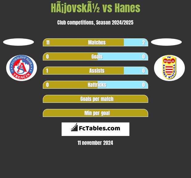 HÃ¡jovskÃ½ vs Hanes h2h player stats