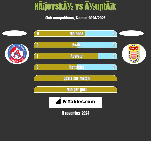 HÃ¡jovskÃ½ vs Ä½uptÃ¡k h2h player stats