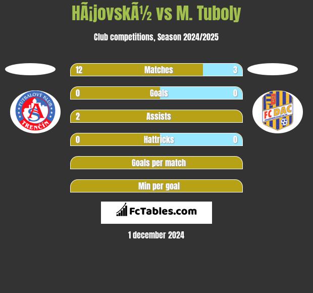 HÃ¡jovskÃ½ vs M. Tuboly h2h player stats