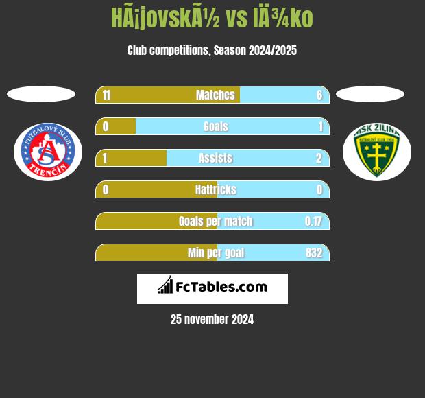 HÃ¡jovskÃ½ vs IÄ¾ko h2h player stats