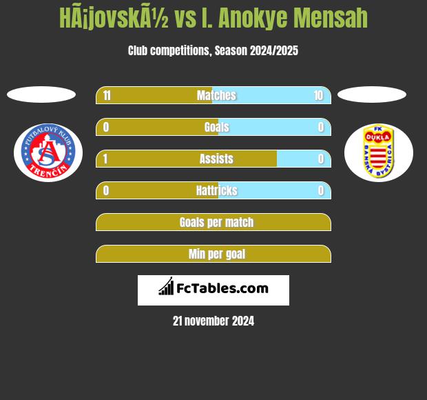 HÃ¡jovskÃ½ vs I. Anokye Mensah h2h player stats