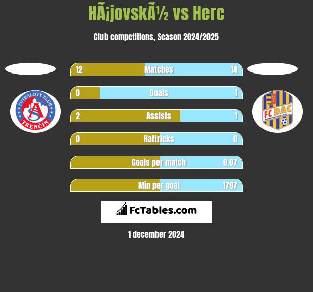 HÃ¡jovskÃ½ vs Herc h2h player stats