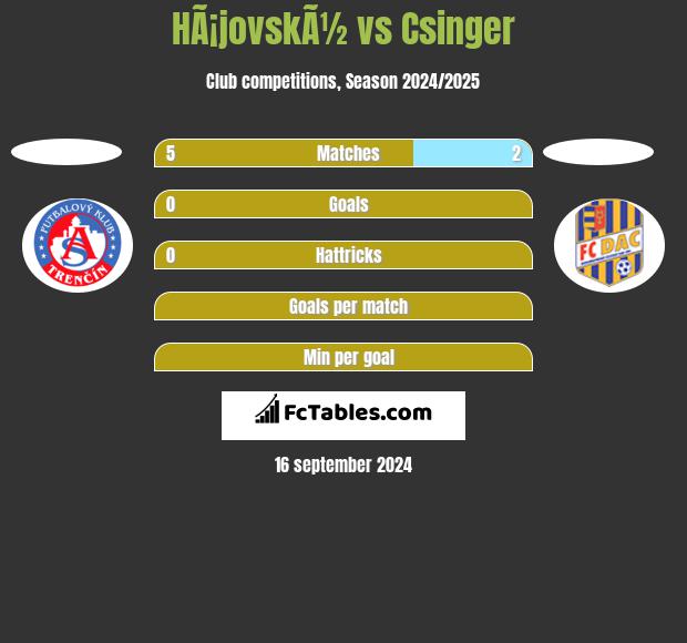 HÃ¡jovskÃ½ vs Csinger h2h player stats