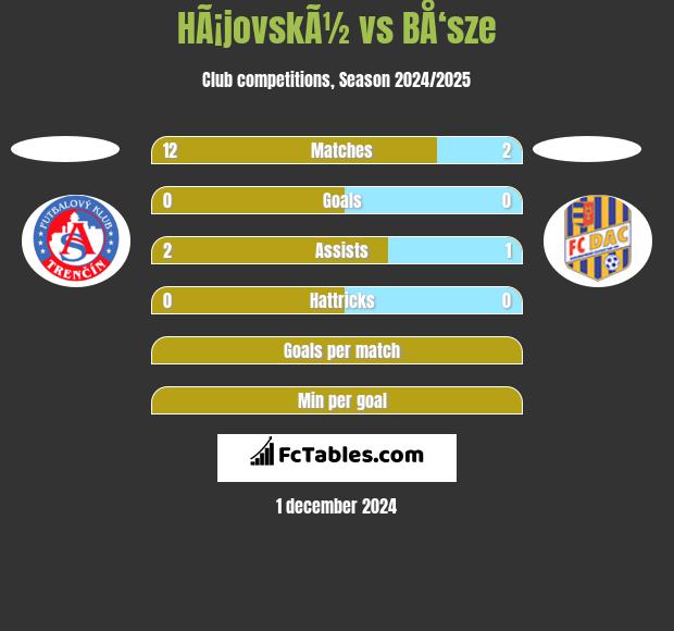 HÃ¡jovskÃ½ vs BÅ‘sze h2h player stats