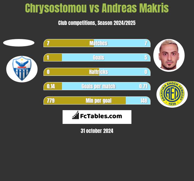 Chrysostomou vs Andreas Makris h2h player stats