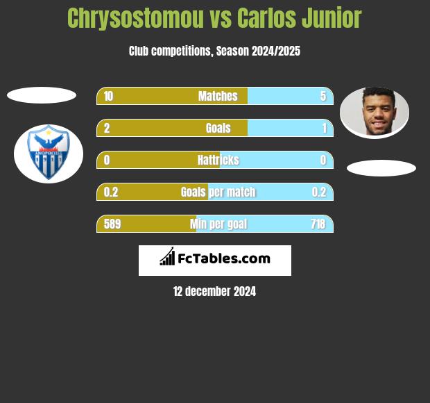 Chrysostomou vs Carlos Junior h2h player stats