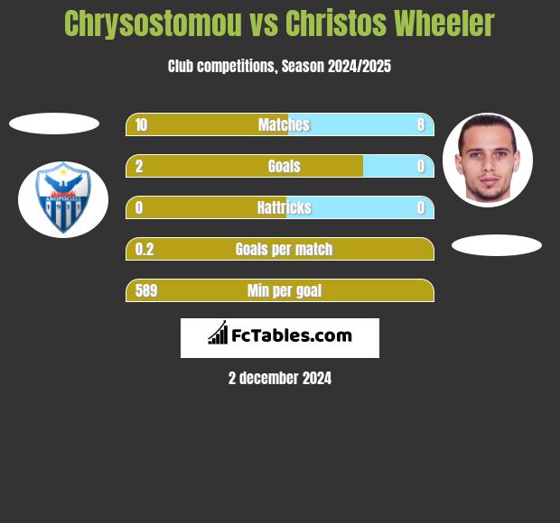 Chrysostomou vs Christos Wheeler h2h player stats