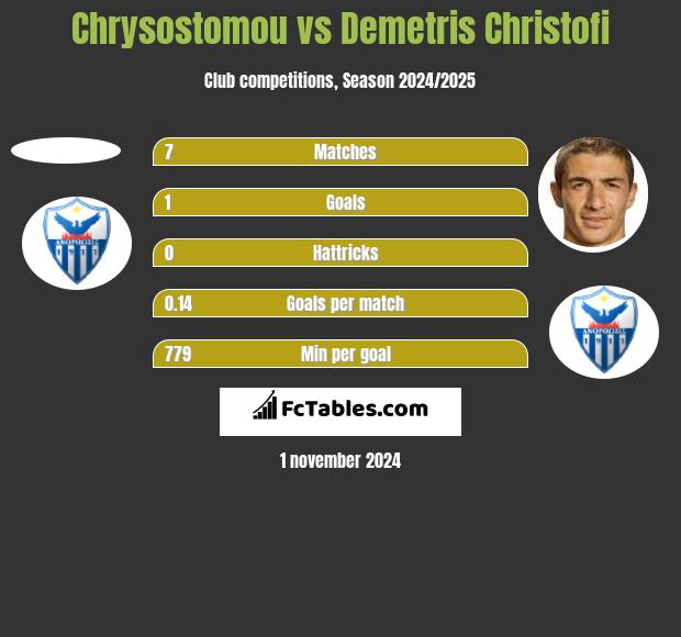 Chrysostomou vs Demetris Christofi h2h player stats