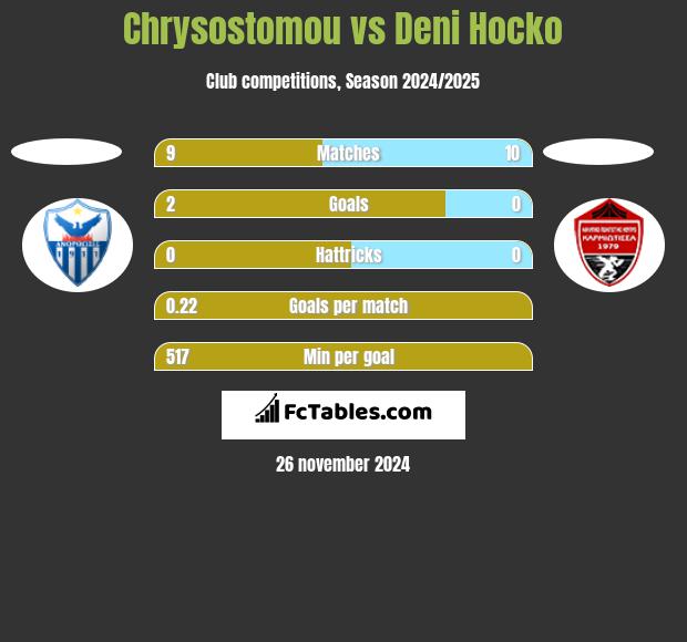 Chrysostomou vs Deni Hocko h2h player stats