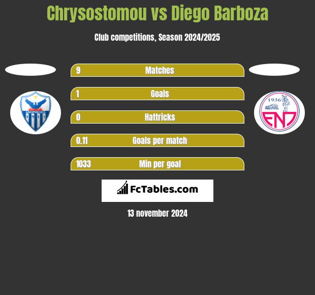 Chrysostomou vs Diego Barboza h2h player stats