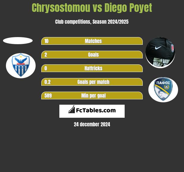 Chrysostomou vs Diego Poyet h2h player stats