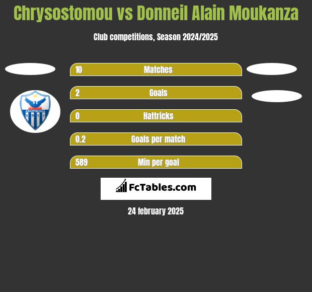 Chrysostomou vs Donneil Alain Moukanza h2h player stats