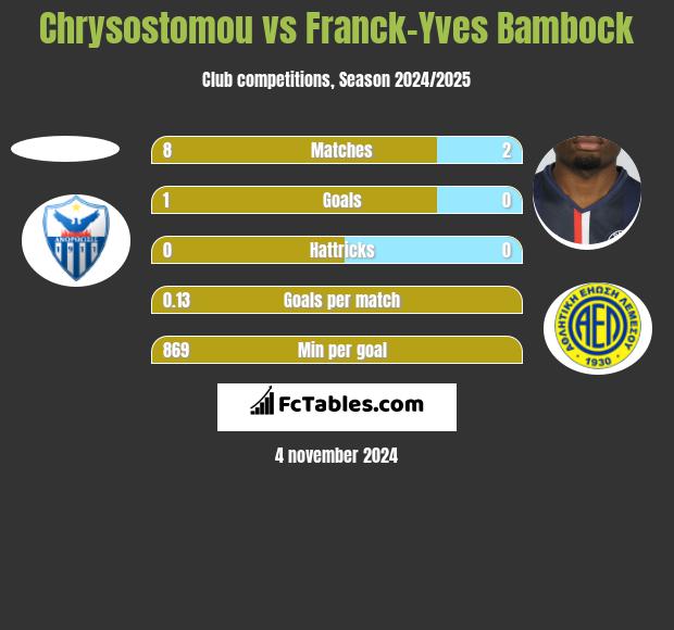 Chrysostomou vs Franck-Yves Bambock h2h player stats