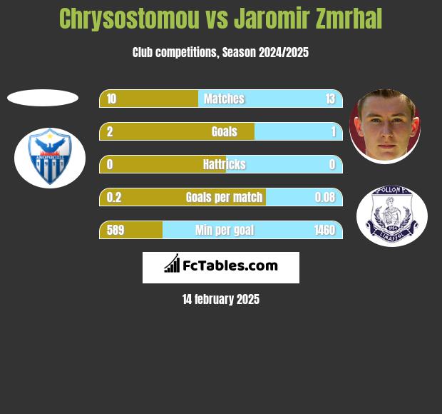 Chrysostomou vs Jaromir Zmrhal h2h player stats