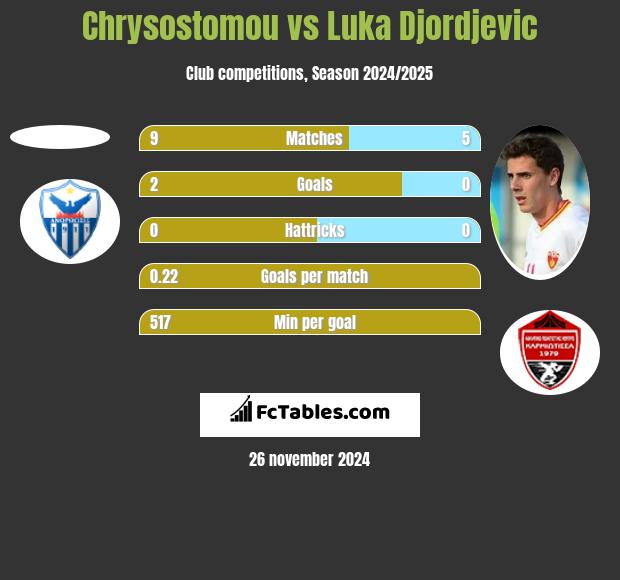 Chrysostomou vs Luka Djordjević h2h player stats