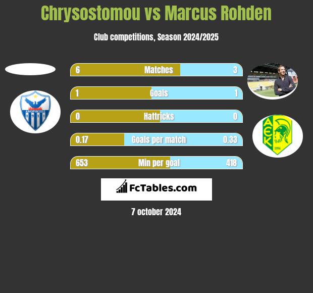 Chrysostomou vs Marcus Rohden h2h player stats