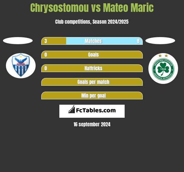 Chrysostomou vs Mateo Maric h2h player stats