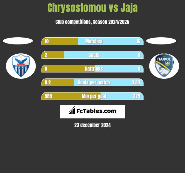 Chrysostomou vs Jaja h2h player stats