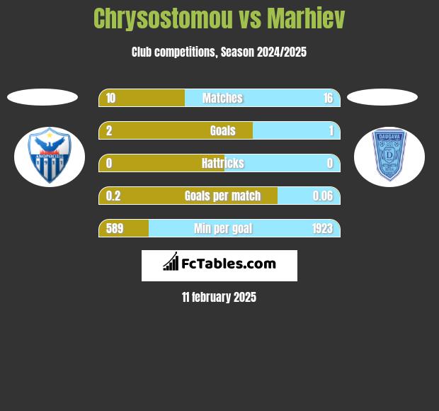 Chrysostomou vs Marhiev h2h player stats