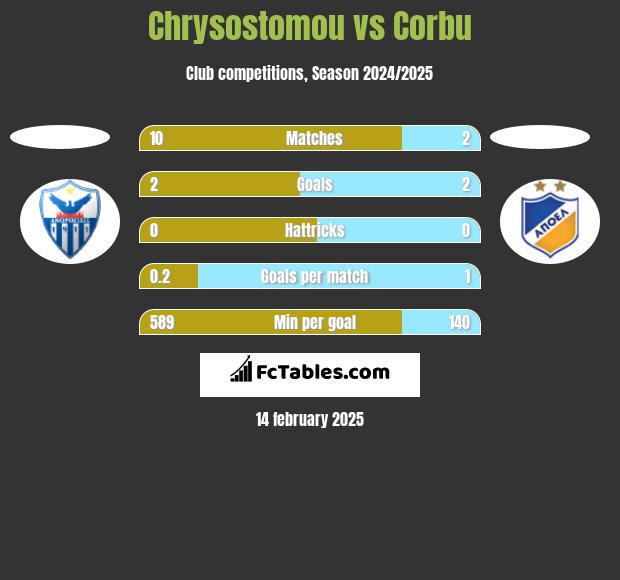 Chrysostomou vs Corbu h2h player stats