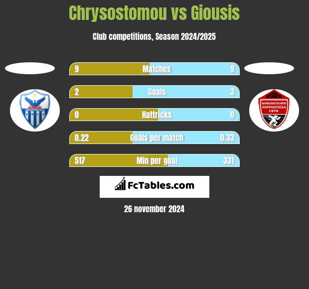 Chrysostomou vs Giousis h2h player stats