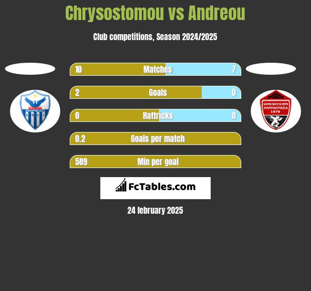 Chrysostomou vs Andreou h2h player stats