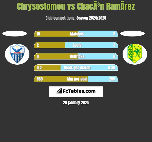 Chrysostomou vs ChacÃ³n RamÃ­rez h2h player stats