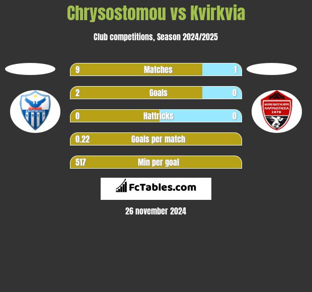 Chrysostomou vs Kvirkvia h2h player stats