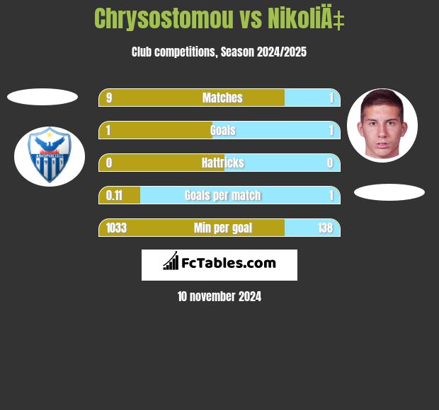 Chrysostomou vs NikoliÄ‡ h2h player stats