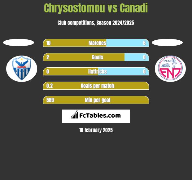 Chrysostomou vs Canadi h2h player stats