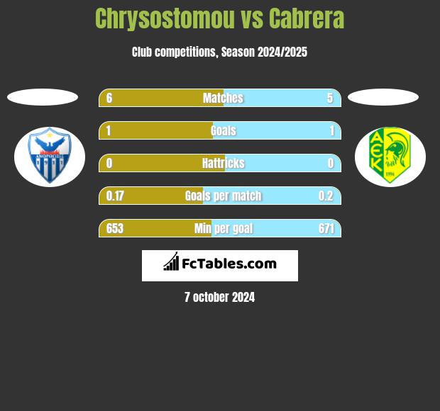 Chrysostomou vs Cabrera h2h player stats