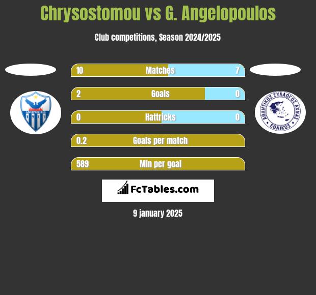 Chrysostomou vs G. Angelopoulos h2h player stats