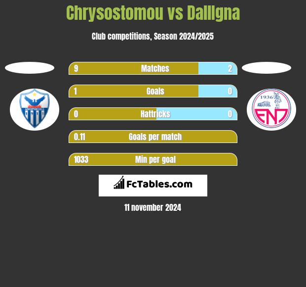 Chrysostomou vs DallIgna h2h player stats