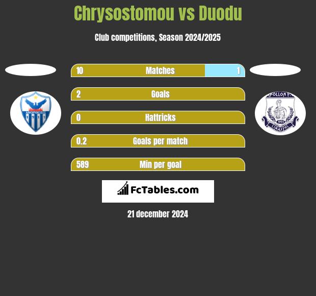 Chrysostomou vs Duodu h2h player stats