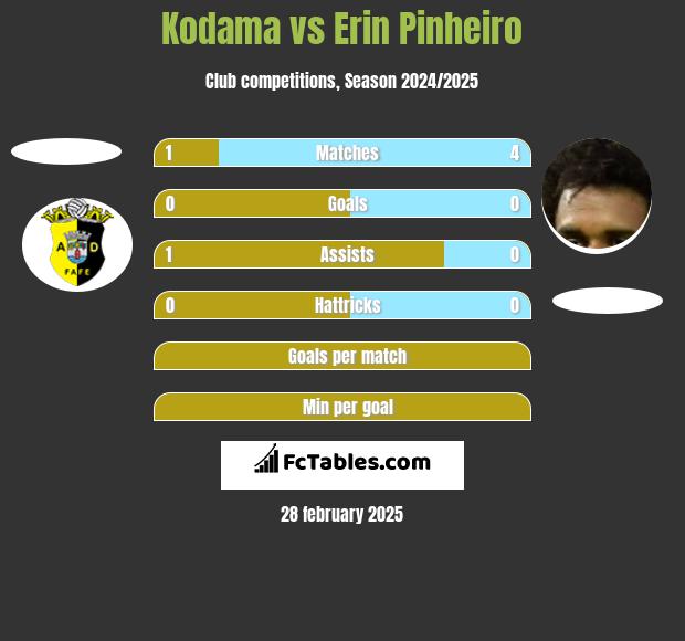 Kodama vs Erin Pinheiro h2h player stats