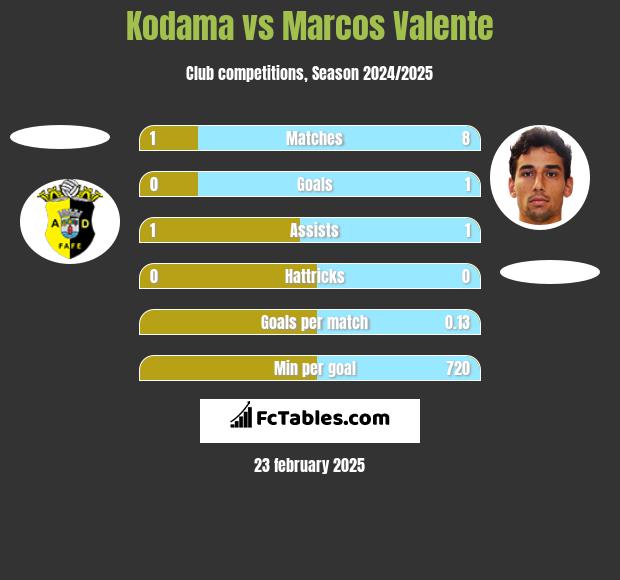 Kodama vs Marcos Valente h2h player stats