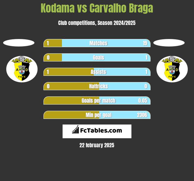 Kodama vs Carvalho Braga h2h player stats