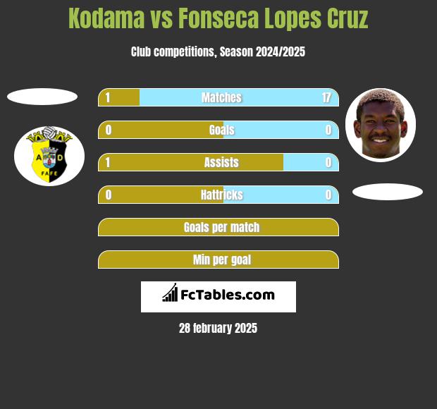 Kodama vs Fonseca Lopes Cruz h2h player stats