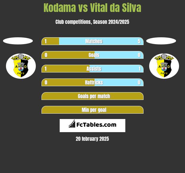 Kodama vs Vital da Silva h2h player stats