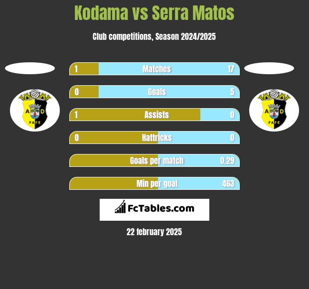 Kodama vs Serra Matos h2h player stats