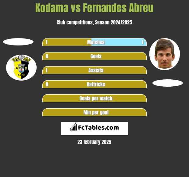 Kodama vs Fernandes Abreu h2h player stats